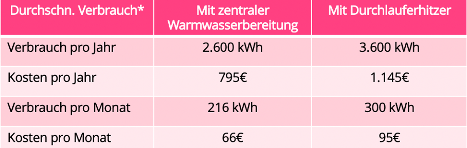 Stromverbrauch 3-Personen-Haushalt | E WIE EINFACH